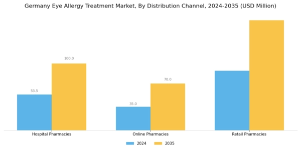 Germany Eye Allergy Treatment Market Segment Image 3
