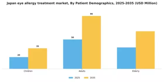 Japan Eye Allergy Treatment Market Segment Image 0