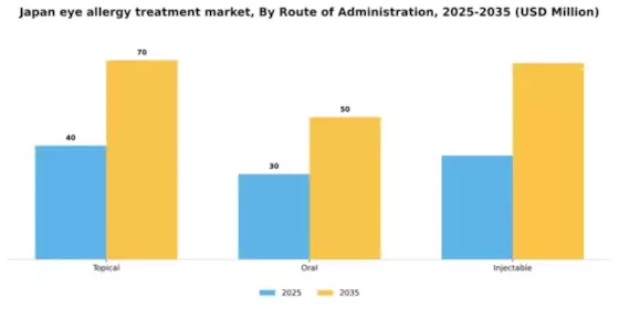 Japan Eye Allergy Treatment Market Segment Image 1