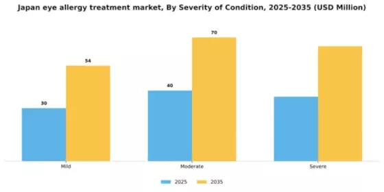 Japan Eye Allergy Treatment Market Segment Image 2