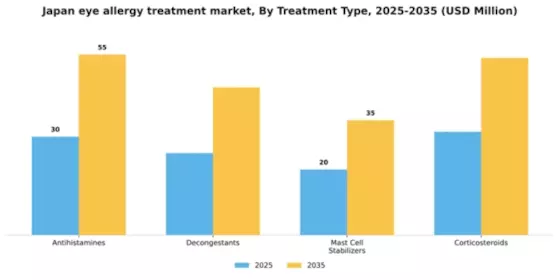Japan Eye Allergy Treatment Market Segment Image 3
