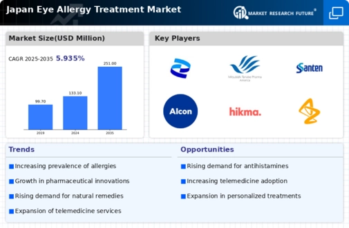 Japan Eye Allergy Treatment Market Infographic