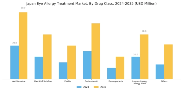 Japan Eye Allergy Treatment Market Segment Image 1