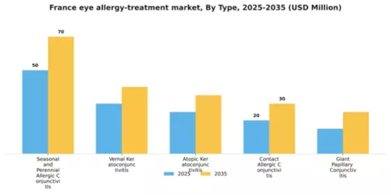 France Eye Allergy Treatment Market Segment Image 3
