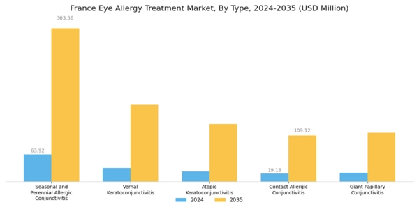 France Eye Allergy Treatment Market Segment Image 0