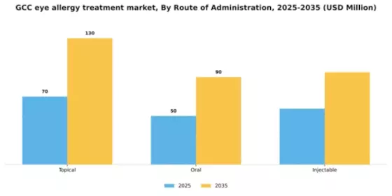 GCC Eye Allergy Treatment Market Segment Image 1