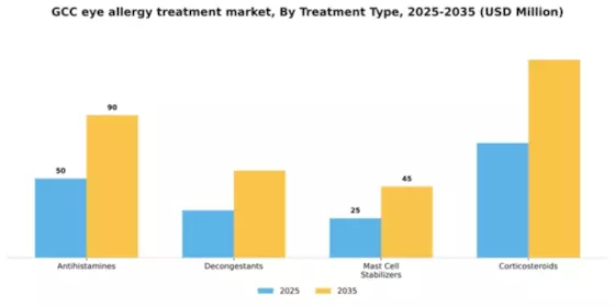 GCC Eye Allergy Treatment Market Segment Image 3