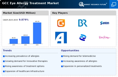 GCC Eye Allergy Treatment Market Infographic