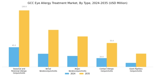 GCC Eye Allergy Treatment Market Segment Image 0