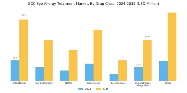 GCC Eye Allergy Treatment Market Segment Image 1