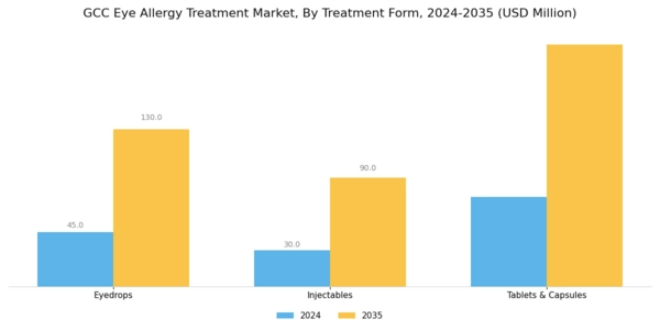 GCC Eye Allergy Treatment Market Segment Image 2