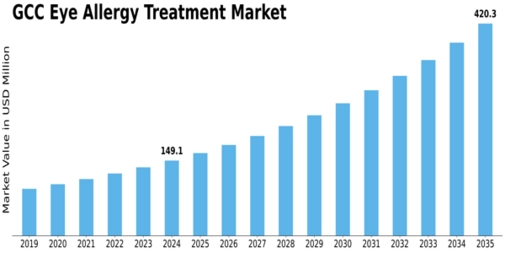 GCC Eye Allergy Treatment Market Size