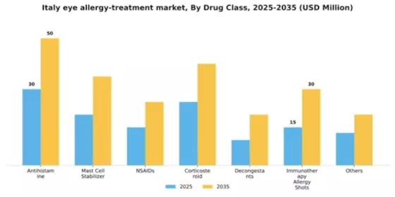 Italy Eye Allergy Treatment Market Segment Image 1