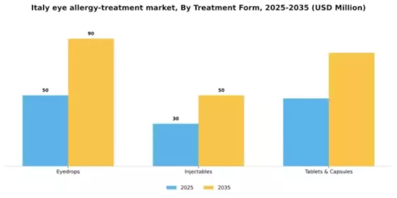Italy Eye Allergy Treatment Market Segment Image 2