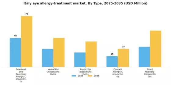 Italy Eye Allergy Treatment Market Segment Image 3