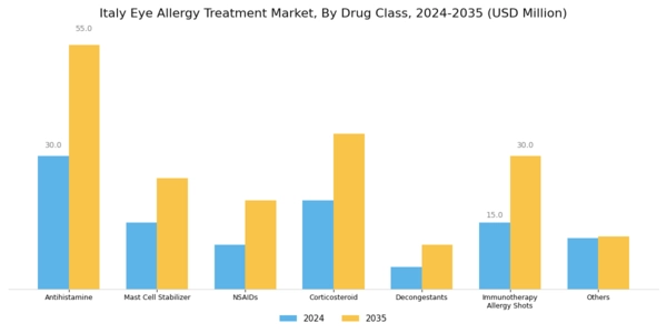 Italy Eye Allergy Treatment Market Segment Image 1