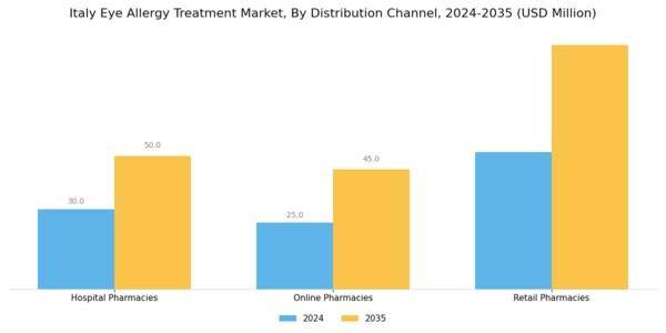 Italy Eye Allergy Treatment Market Segment Image 3