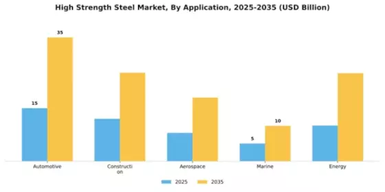 High Strength Steel Market Segment Image 0
