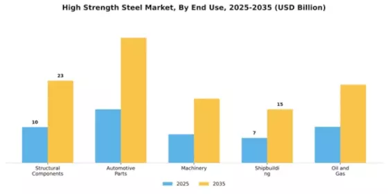 High Strength Steel Market Segment Image 1