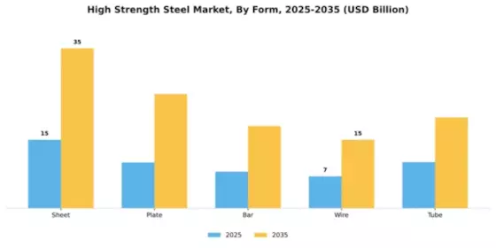 High Strength Steel Market Segment Image 2