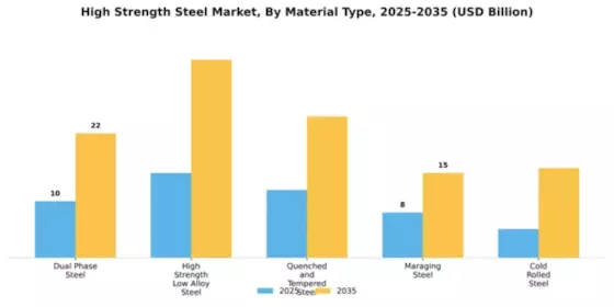 High Strength Steel Market Segment Image 3