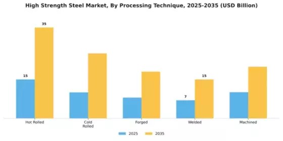 High Strength Steel Market Segment Image 4