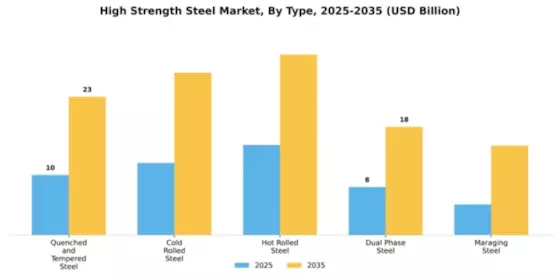 High Strength Steel Market Segment Image 4