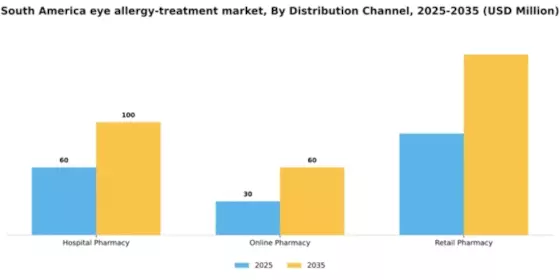 South America Eye Allergy Treatment Market Segment Image 0
