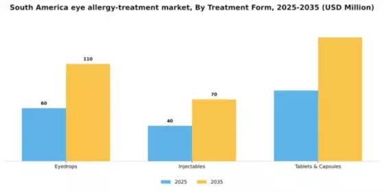 South America Eye Allergy Treatment Market Segment Image 2