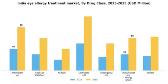 India Eye Allergy Treatment Market Segment Image 1