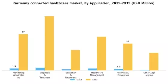Germany Connected Healthcare Market Segment Image 0