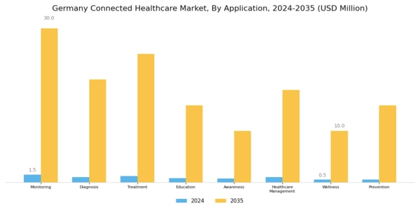 Germany Connected Healthcare Market Segment Image 1