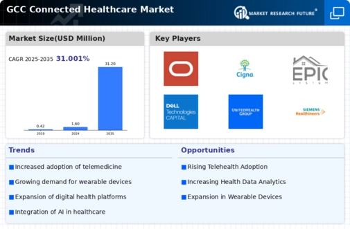 GCC Connected Healthcare Market Infographic