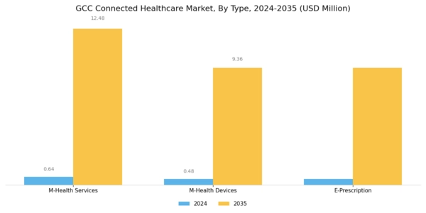 GCC Connected Healthcare Market Segment Image 0