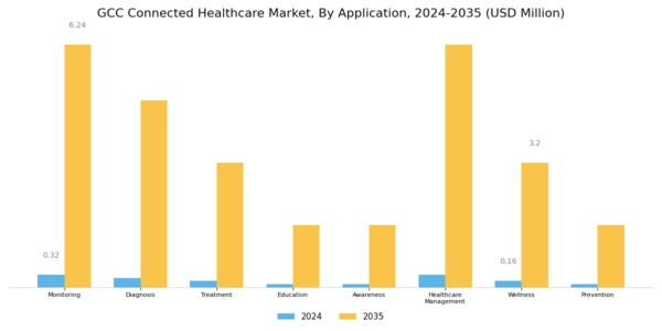 GCC Connected Healthcare Market Segment Image 1
