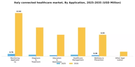 Italy Connected Healthcare Market Segment Image 0