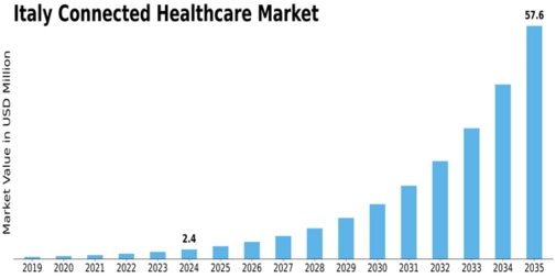 Italy Connected Healthcare Market Size