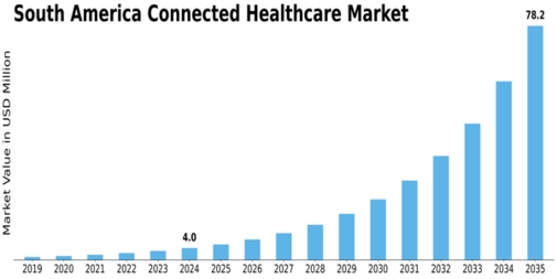 South America Connected Healthcare Market Size