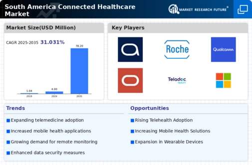 South America Connected Healthcare Market Infographic