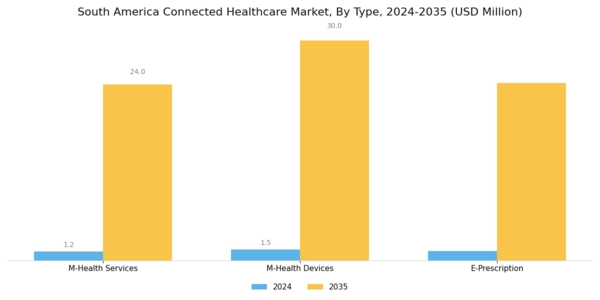 South America Connected Healthcare Market Segment Image 0