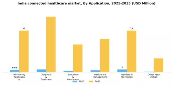 India Connected Healthcare Market Segment Image 0