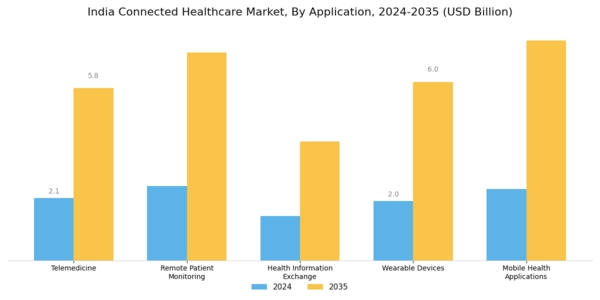 India Connected Healthcare Market Segment Image 0