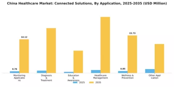 China Connected Healthcare Market Segment Image 0