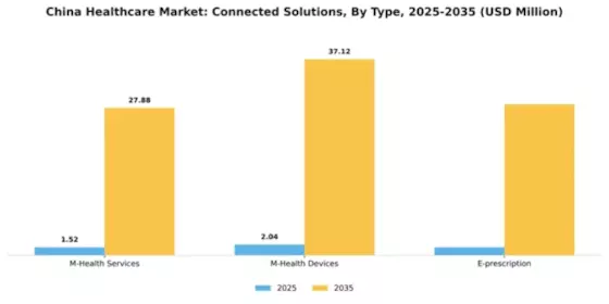 China Connected Healthcare Market Segment Image 1