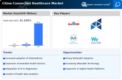 China Connected Healthcare Market Infographic