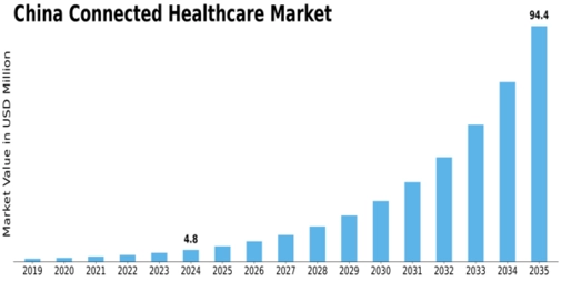 China Connected Healthcare Market Size