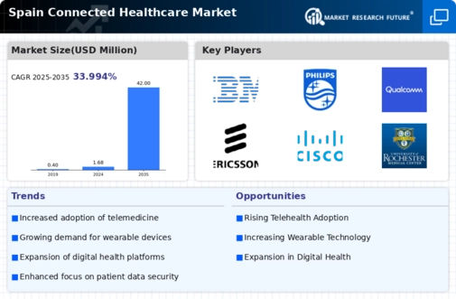 Spain Connected Healthcare Market Infographic