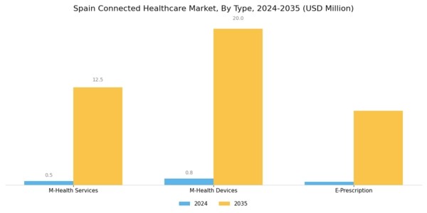 Spain Connected Healthcare Market Segment Image 0