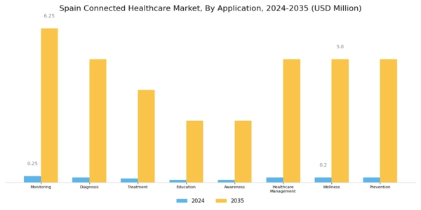 Spain Connected Healthcare Market Segment Image 1