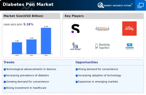 Global Diabetes Pen Market Infographic